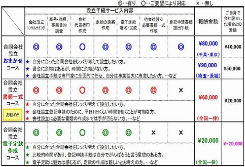 合同会社設立各コース一覧表